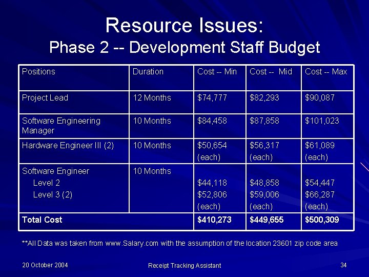 Resource Issues: Phase 2 -- Development Staff Budget Positions Duration Cost -- Mid Cost