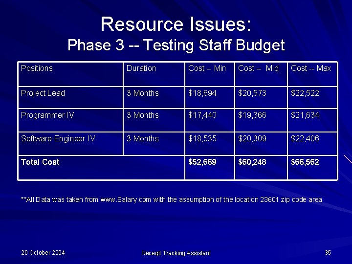 Resource Issues: Phase 3 -- Testing Staff Budget Positions Duration Cost -- Mid Cost