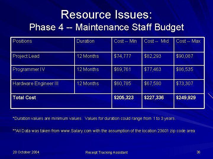 Resource Issues: Phase 4 -- Maintenance Staff Budget Positions Duration Cost -- Mid Cost