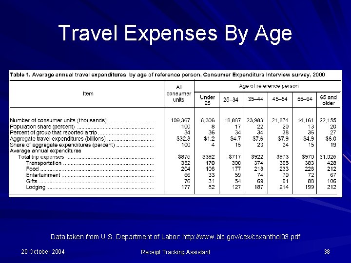 Travel Expenses By Age Data taken from U. S. Department of Labor: http: //www.