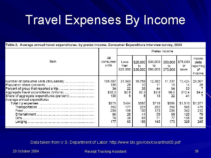 Travel Expenses By Income Data taken from U. S. Department of Labor: http: //www.