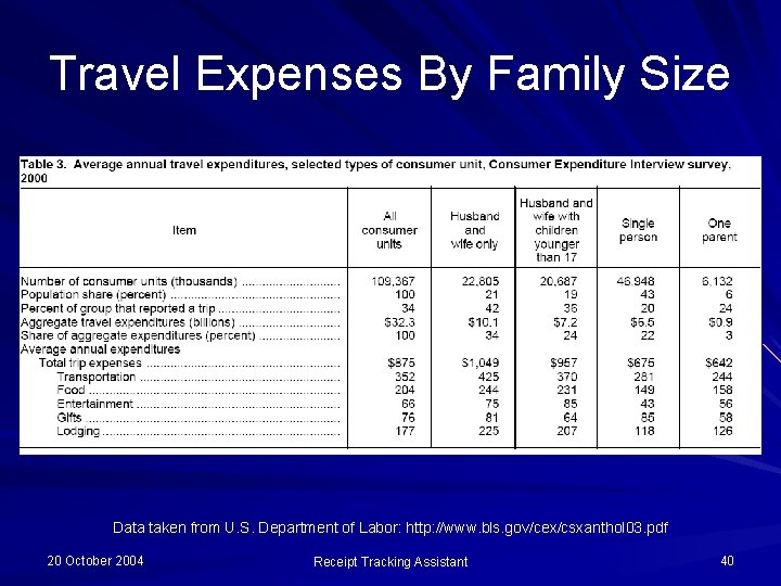 Travel Expenses By Family Size Data taken from U. S. Department of Labor: http: