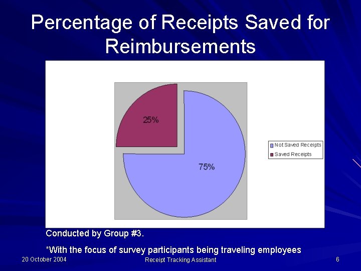 Percentage of Receipts Saved for Reimbursements Conducted by Group #3. *With the focus of