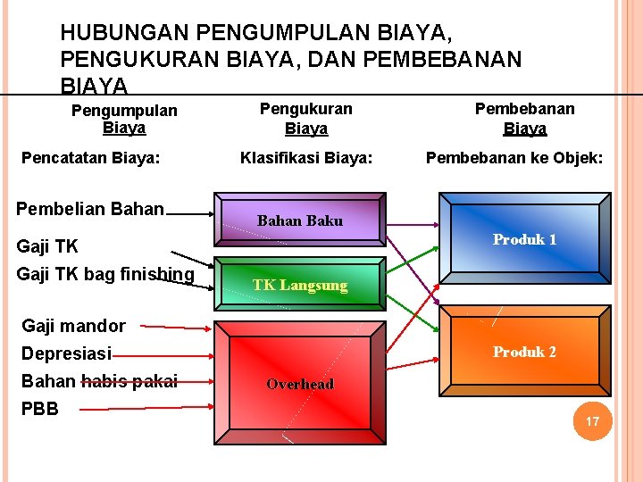 HUBUNGAN PENGUMPULAN BIAYA, PENGUKURAN BIAYA, DAN PEMBEBANAN BIAYA Pengumpulan Biaya Pencatatan Biaya: Pembelian Bahan