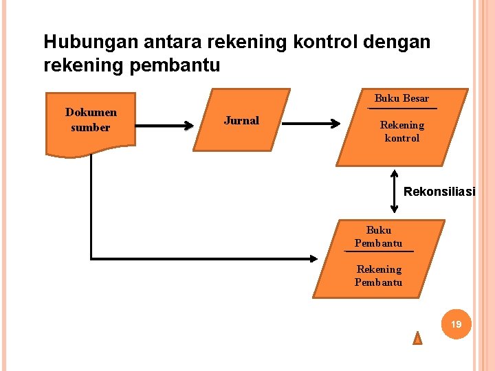 Hubungan antara rekening kontrol dengan rekening pembantu Buku Besar Dokumen sumber Jurnal Rekening kontrol