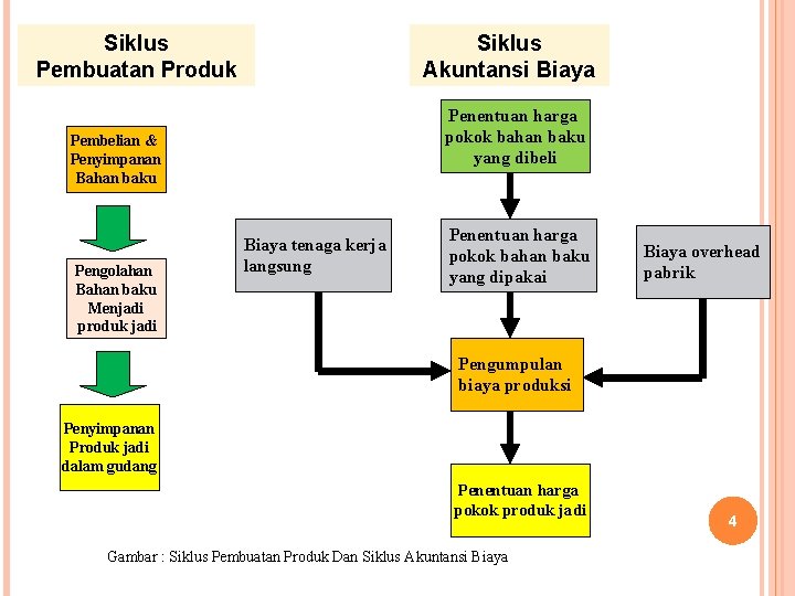 Siklus Pembuatan Produk Siklus Akuntansi Biaya Penentuan harga pokok bahan baku yang dibeli Pembelian