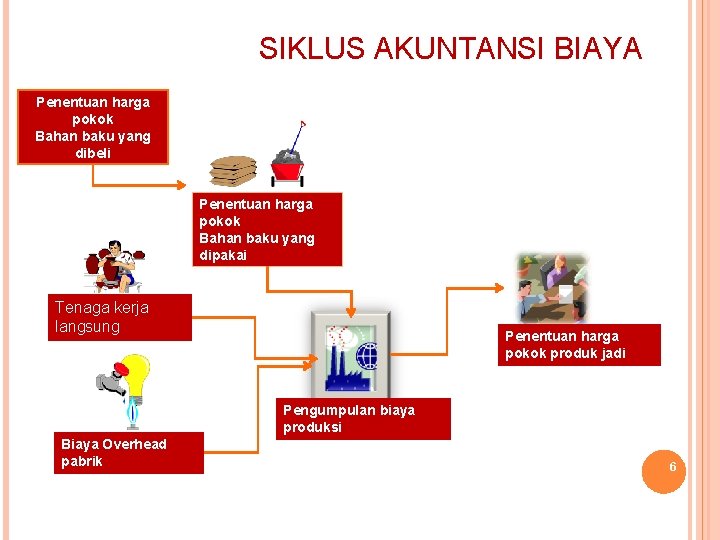 SIKLUS AKUNTANSI BIAYA Penentuan harga pokok Bahan baku yang dibeli Penentuan harga pokok Bahan