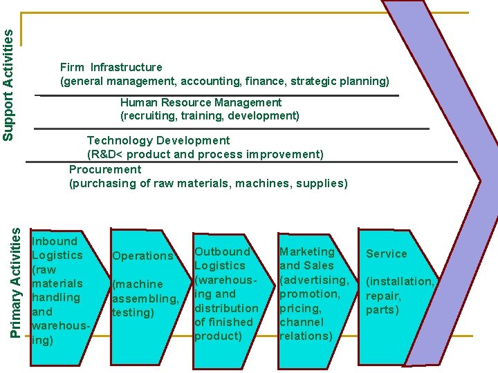 Support Activities Primary Activities Firm Infrastructure (general management, accounting, finance, strategic planning) Human Resource