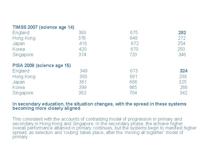 TIMSS 2007 (science age 14) England 393 675 282 Hong Kong 376 648 272