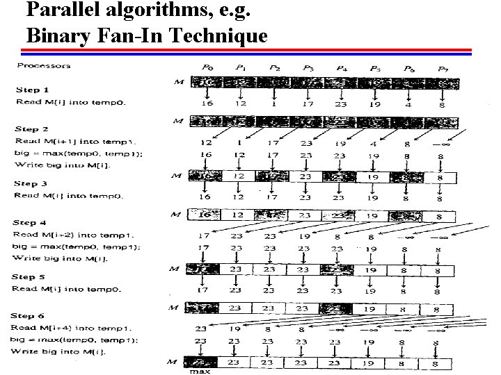 Parallel algorithms, e. g. Binary Fan-In Technique 