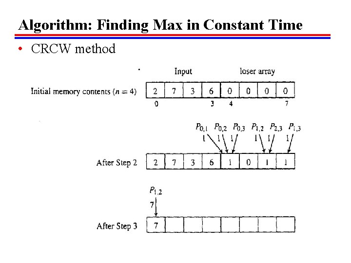 Algorithm: Finding Max in Constant Time • CRCW method 