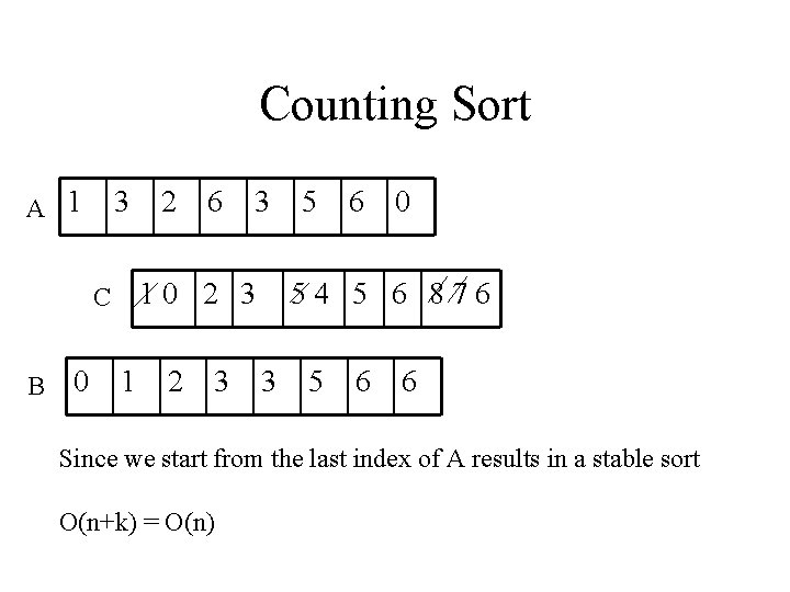 Counting Sort A 1 3 0 6 3 10 2 3 C B 2