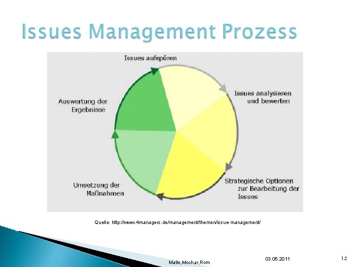 Quelle: http: //www. 4 managers. de/management/themen/issue-management/ Malle, Mochar, Rom 03. 05. 2011 12 