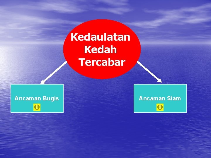 Kedaulatan Kedah Tercabar Ancaman Bugis Ancaman Siam 