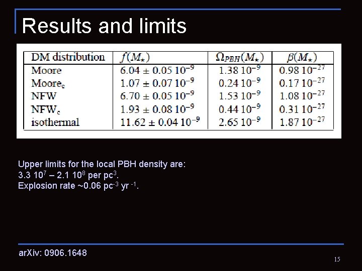 Results and limits Upper limits for the local PBH density are: 3. 3 107
