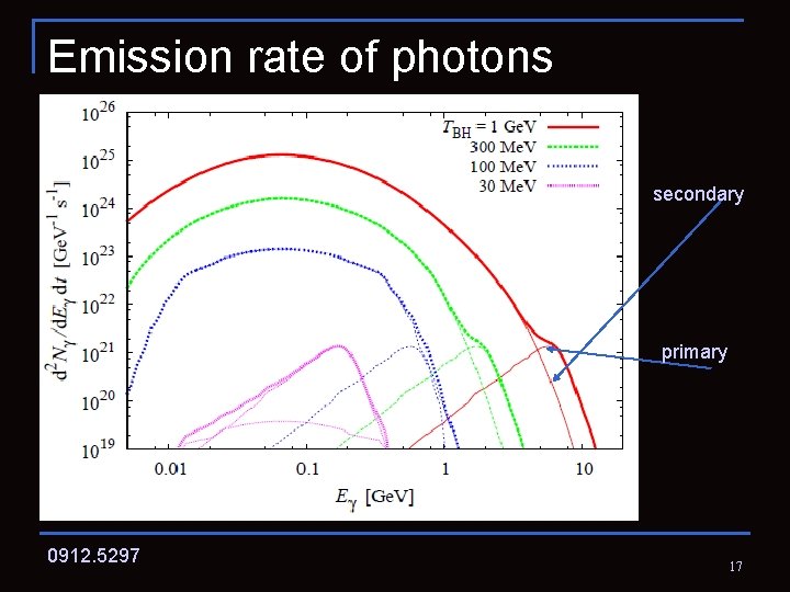 Emission rate of photons secondary primary 0912. 5297 17 