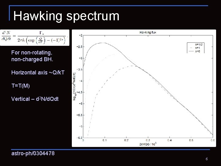 Hawking spectrum For non-rotating, non-charged BH. Horizontal axis ~Q/k. T T=T(M) Vertical – d