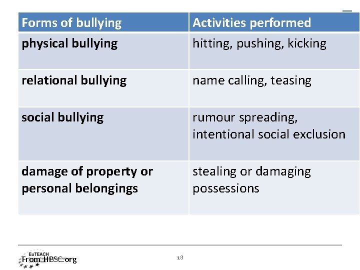 Forms of bullying physical bullying Activities performed hitting, pushing, kicking relational bullying name calling,