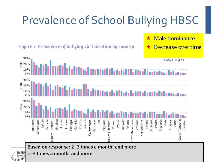 Prevalence of School Bullying HBSC Male dominance Decrease over time Based on response: 2–