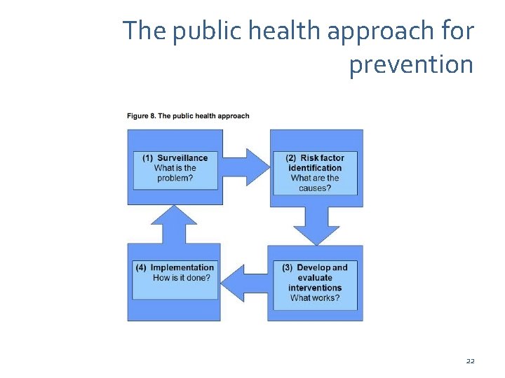The public health approach for prevention 22 