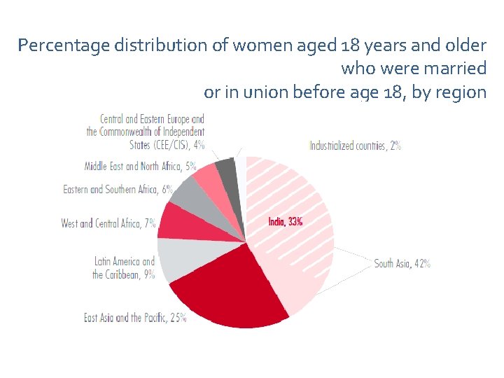 Percentage distribution of women aged 18 years and older who were married or in