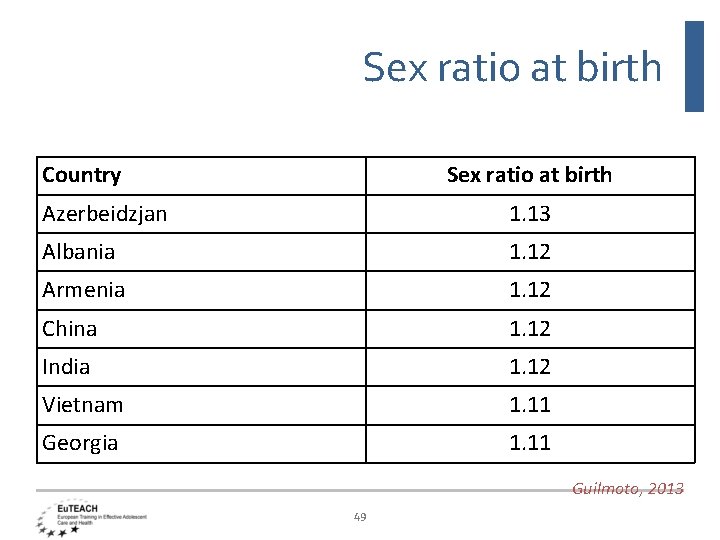 Sex ratio at birth Country Sex ratio at birth Azerbeidzjan 1. 13 Albania 1.