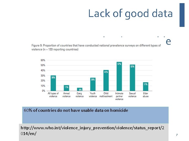Lack of good data The data proble 60% of countries do not have usable
