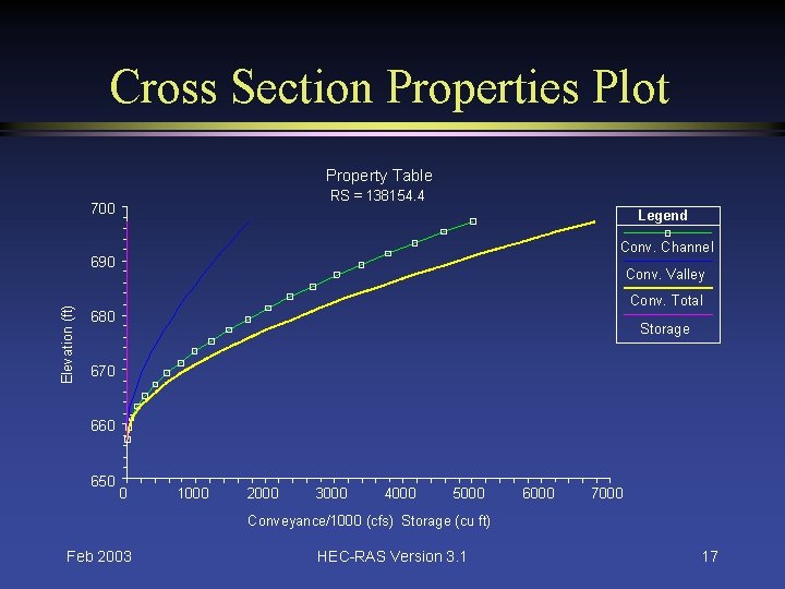 Cross Section Properties Plot Property Table RS = 138154. 4 700 Legend Conv. Channel