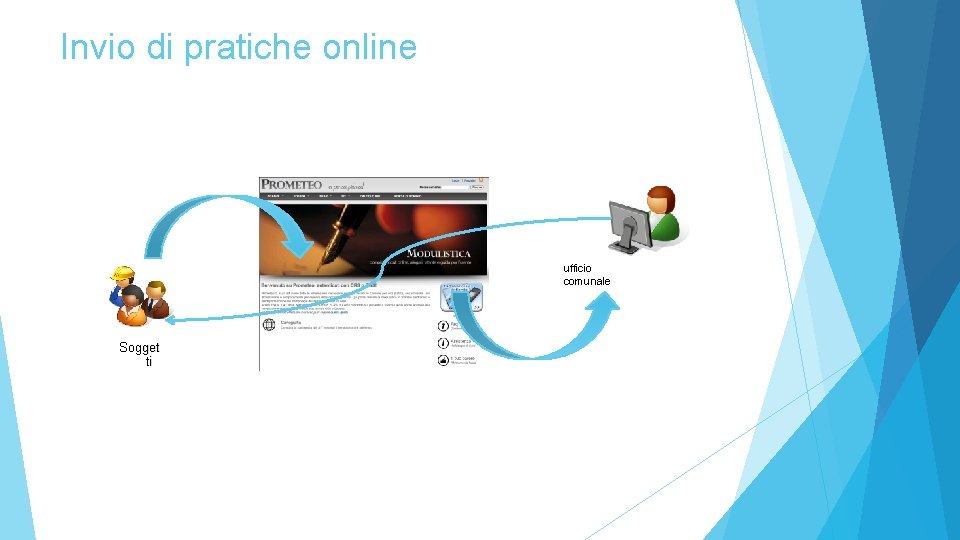 Invio di pratiche online ufficio comunale Sogget ti 