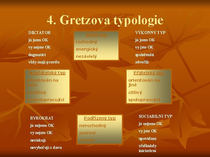 4. Gretzova typologie DIKTÁTOR Vůdčí typ VÝKONNÝ TYP já jsem OK rozhodný já jsem