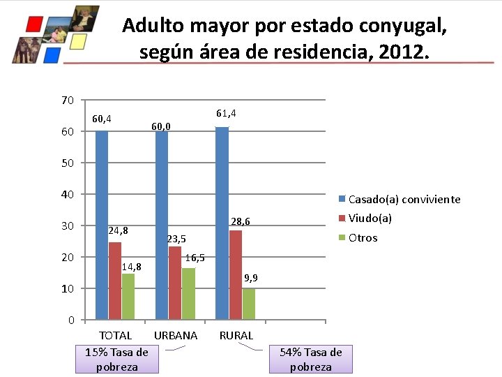 Adulto mayor por estado conyugal, según área de residencia, 2012. 70 60 60, 4