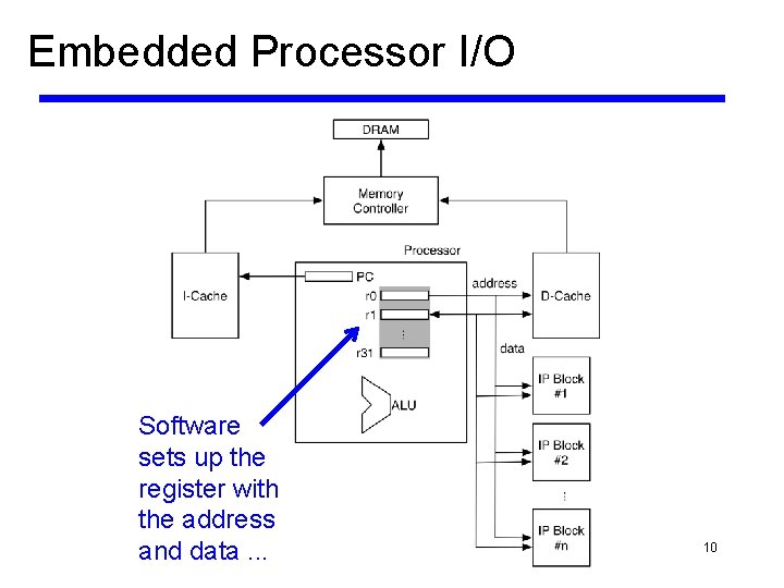 Embedded Processor I/O Software sets up the register with the address and data. .