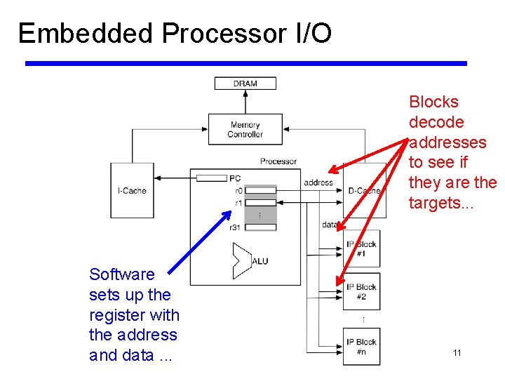 Embedded Processor I/O Blocks decode addresses to see if they are the targets. .