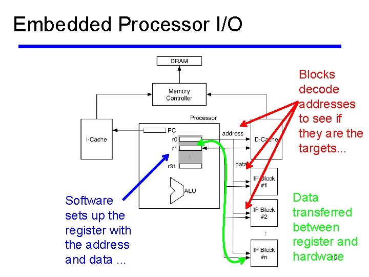 Embedded Processor I/O Blocks decode addresses to see if they are the targets. .