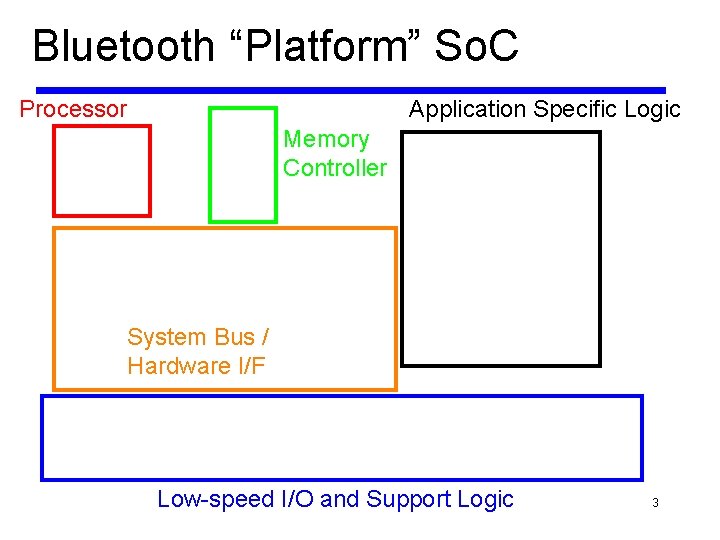 Bluetooth “Platform” So. C Processor Application Specific Logic Memory Controller System Bus / Hardware