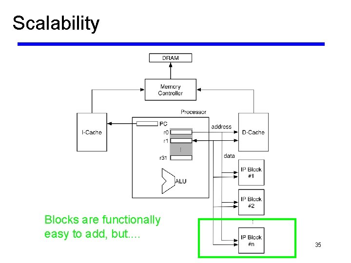 Scalability Blocks are functionally easy to add, but. . 35 