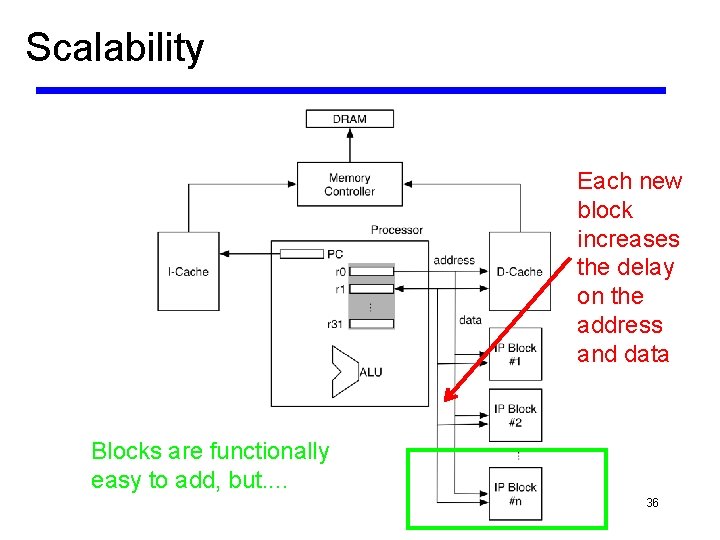 Scalability Each new block increases the delay on the address and data Blocks are