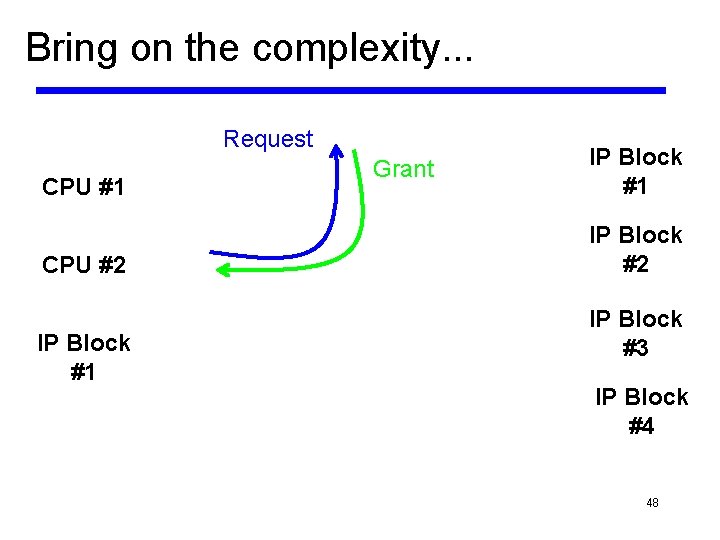 Bring on the complexity. . . Request CPU #1 CPU #2 IP Block #1