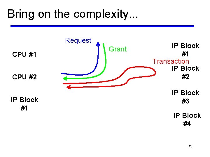 Bring on the complexity. . . Request CPU #1 CPU #2 IP Block #1