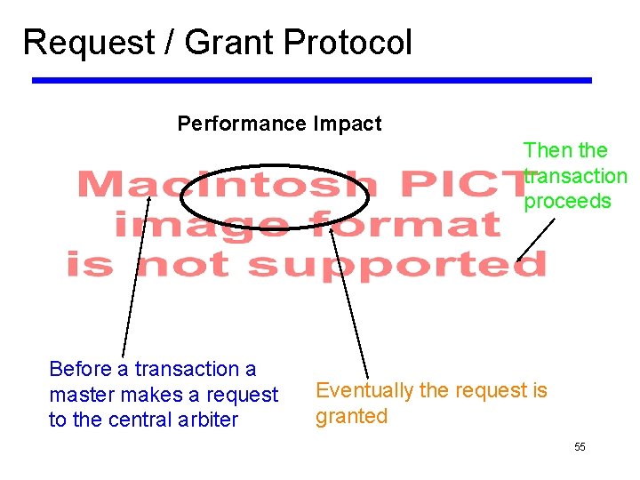 Request / Grant Protocol Performance Impact Then the transaction proceeds Before a transaction a
