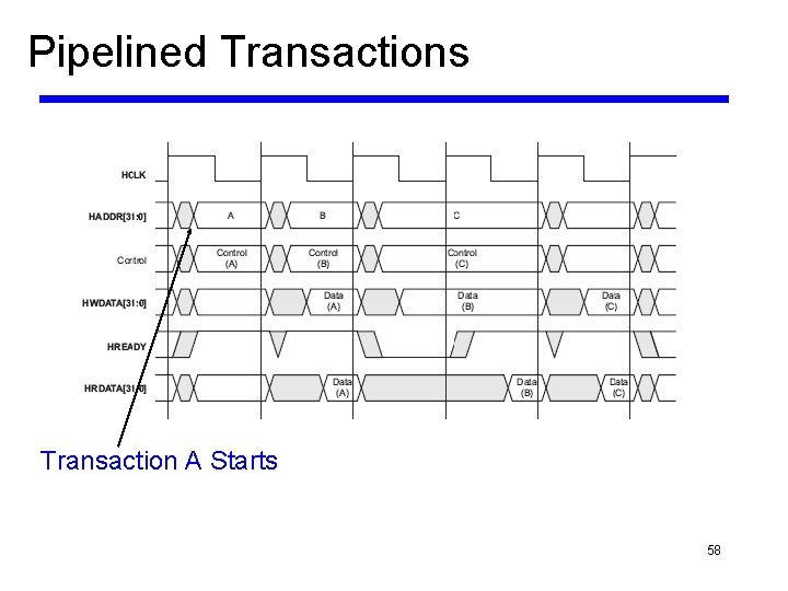 Pipelined Transactions Transaction A Starts 58 