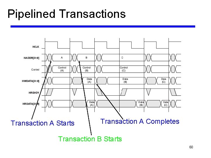 Pipelined Transactions Transaction A Starts Transaction A Completes Transaction B Starts 60 