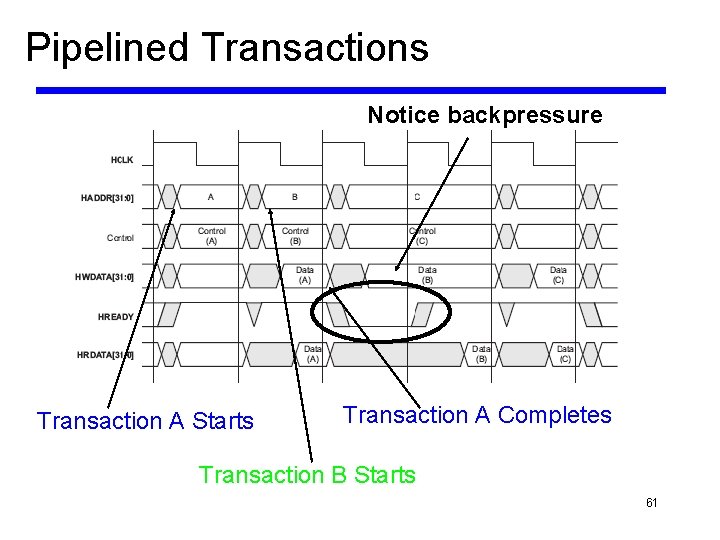 Pipelined Transactions Notice backpressure Transaction A Starts Transaction A Completes Transaction B Starts 61