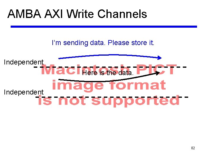AMBA AXI Write Channels I’m sending data. Please store it. Independent Here is the