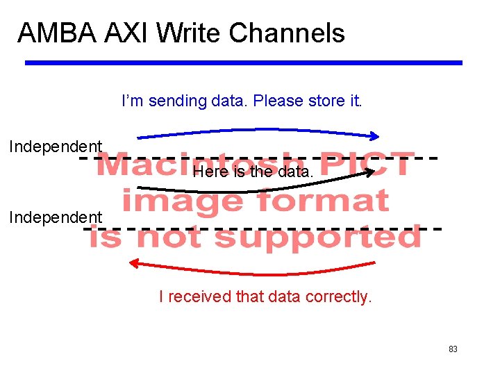 AMBA AXI Write Channels I’m sending data. Please store it. Independent Here is the