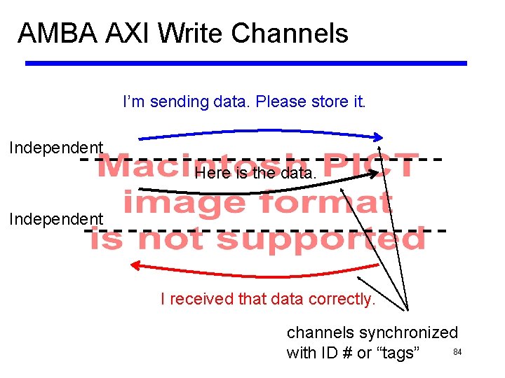 AMBA AXI Write Channels I’m sending data. Please store it. Independent Here is the