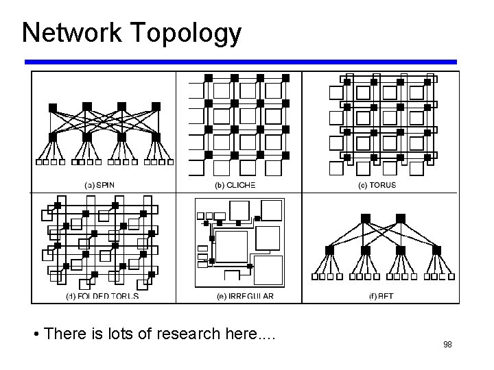 Network Topology • There is lots of research here. . 98 