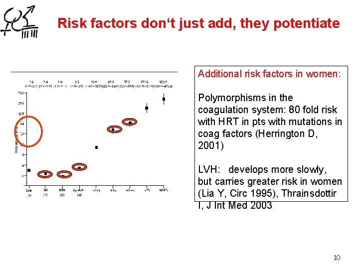 Risk factors don‘t just add, they potentiate Additional risk factors in women: Polymorphisms in