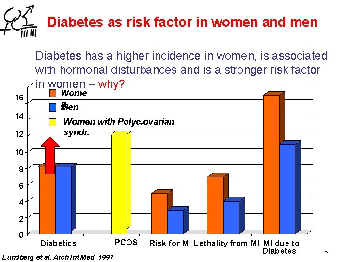 Diabetes as risk factor in women and men Diabetes has a higher incidence in