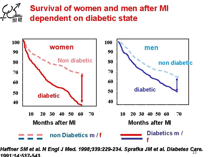 Survival of women and men after MI dependent on diabetic state 100 women 90